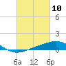 Raccoon Point tide chart for Wednesday, March 10, 2021