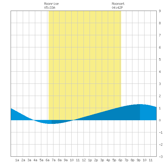 Raccoon Point tide chart for Thursday, March 11, 2021