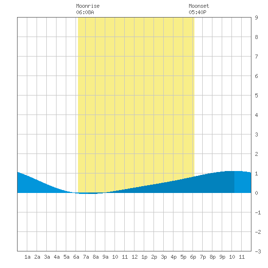 Raccoon Point tide chart for Friday, March 12, 2021