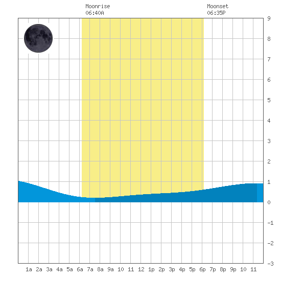 Raccoon Point tide chart for Saturday, March 13, 2021