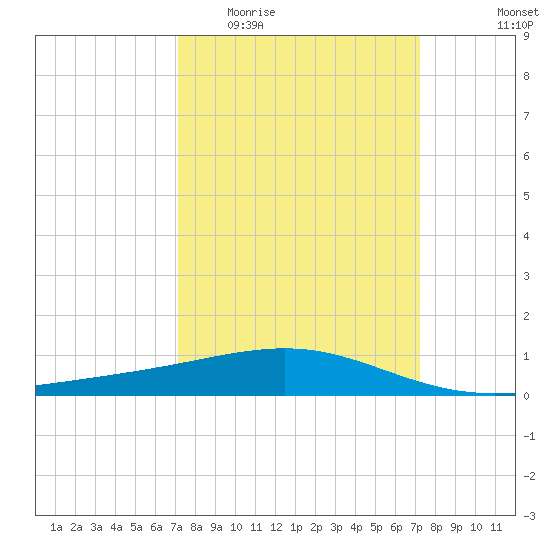 Raccoon Point tide chart for Wednesday, March 17, 2021