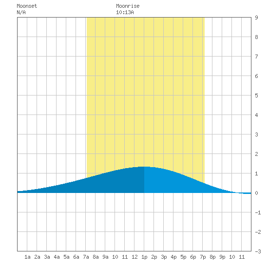 Raccoon Point tide chart for Thursday, March 18, 2021
