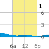 Raccoon Point tide chart for Monday, March 1, 2021