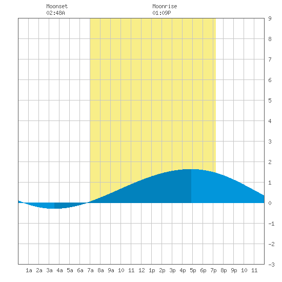 Raccoon Point tide chart for Monday, March 22, 2021