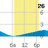 Raccoon Point tide chart for Friday, March 26, 2021