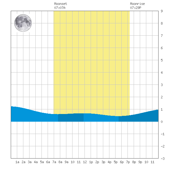 Raccoon Point tide chart for Sunday, March 28, 2021