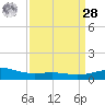 Raccoon Point tide chart for Sunday, March 28, 2021