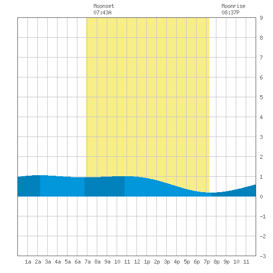 Raccoon Point tide chart for Monday, March 29, 2021