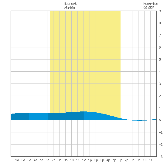 Raccoon Point tide chart for Tuesday, March 2, 2021