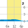 Raccoon Point tide chart for Tuesday, March 2, 2021