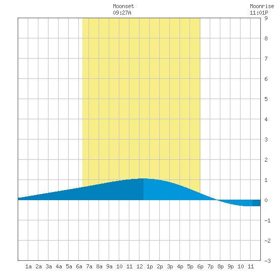 Raccoon Point tide chart for Wednesday, March 3, 2021