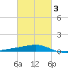 Raccoon Point tide chart for Wednesday, March 3, 2021