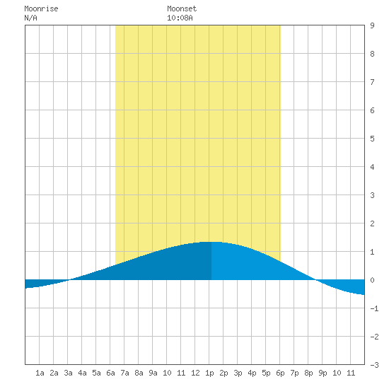 Raccoon Point tide chart for Thursday, March 4, 2021