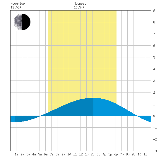 Raccoon Point tide chart for Friday, March 5, 2021