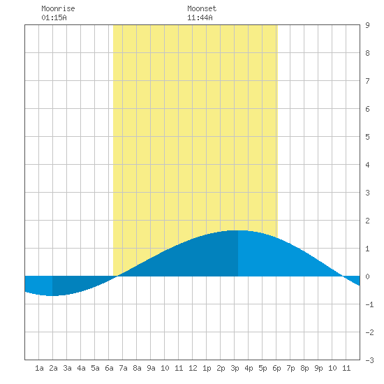 Raccoon Point tide chart for Saturday, March 6, 2021
