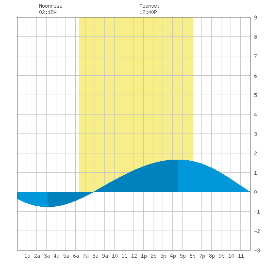 Raccoon Point tide chart for Sunday, March 7, 2021