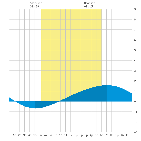 Raccoon Point tide chart for Tuesday, March 9, 2021