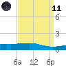 Raccoon Point tide chart for Sunday, April 11, 2021