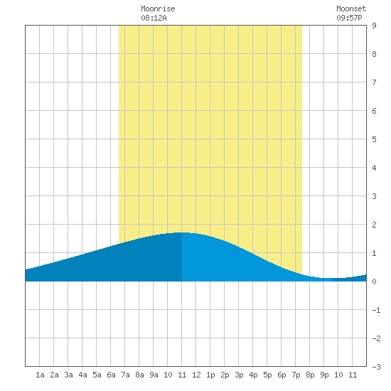 Raccoon Point tide chart for Wednesday, April 14, 2021