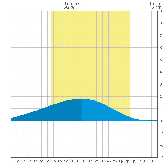 Raccoon Point tide chart for Thursday, April 15, 2021