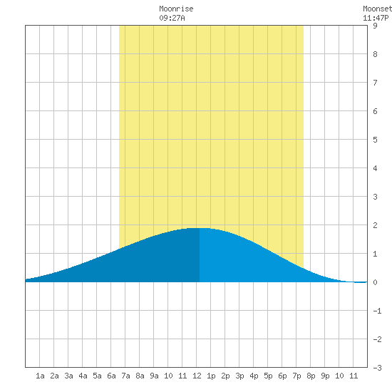 Raccoon Point tide chart for Friday, April 16, 2021