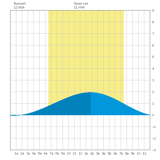 Raccoon Point tide chart for Sunday, April 18, 2021