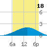 Raccoon Point tide chart for Sunday, April 18, 2021