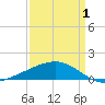 Raccoon Point tide chart for Thursday, April 1, 2021