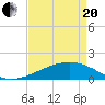 Raccoon Point tide chart for Tuesday, April 20, 2021