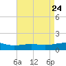 Raccoon Point tide chart for Saturday, April 24, 2021