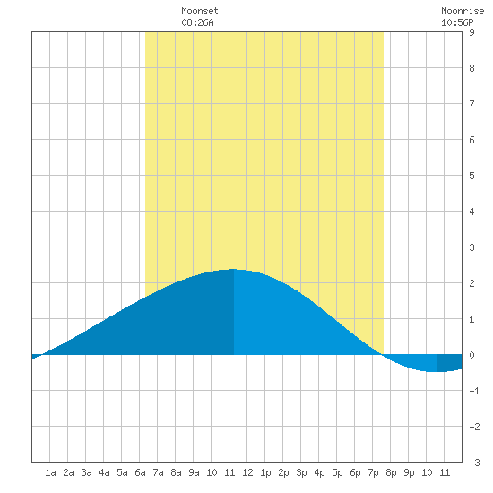 Raccoon Point tide chart for Thursday, April 29, 2021