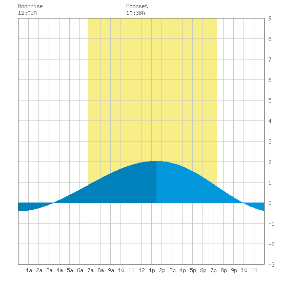 Raccoon Point tide chart for Friday, April 2, 2021