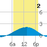 Raccoon Point tide chart for Friday, April 2, 2021