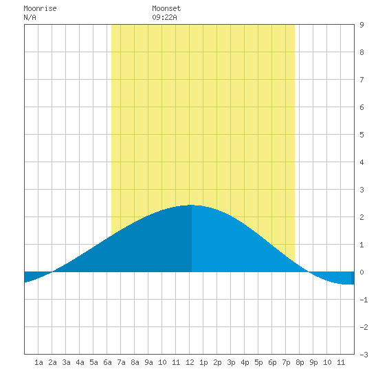 Raccoon Point tide chart for Friday, April 30, 2021