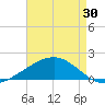 Raccoon Point tide chart for Friday, April 30, 2021