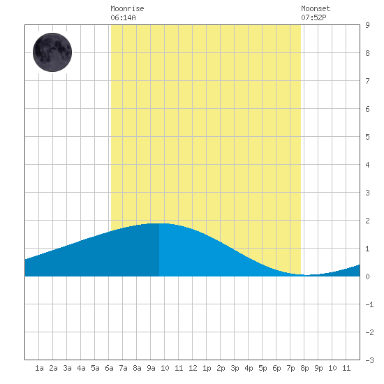 Raccoon Point tide chart for Tuesday, May 11, 2021