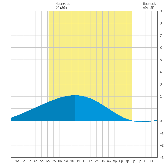 Raccoon Point tide chart for Thursday, May 13, 2021