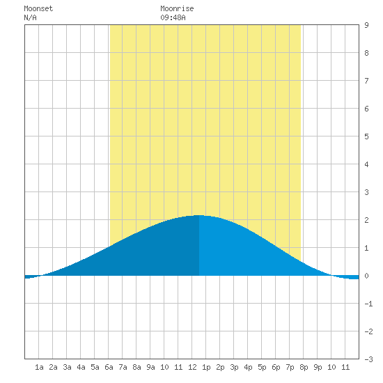 Raccoon Point tide chart for Sunday, May 16, 2021