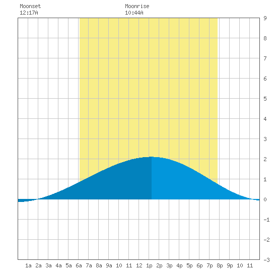 Raccoon Point tide chart for Monday, May 17, 2021