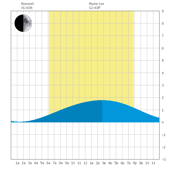 Raccoon Point tide chart for Wednesday, May 19, 2021