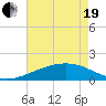 Raccoon Point tide chart for Wednesday, May 19, 2021