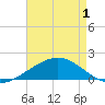 Raccoon Point tide chart for Saturday, May 1, 2021