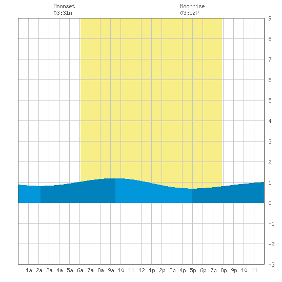 Raccoon Point tide chart for Saturday, May 22, 2021