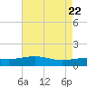 Raccoon Point tide chart for Saturday, May 22, 2021
