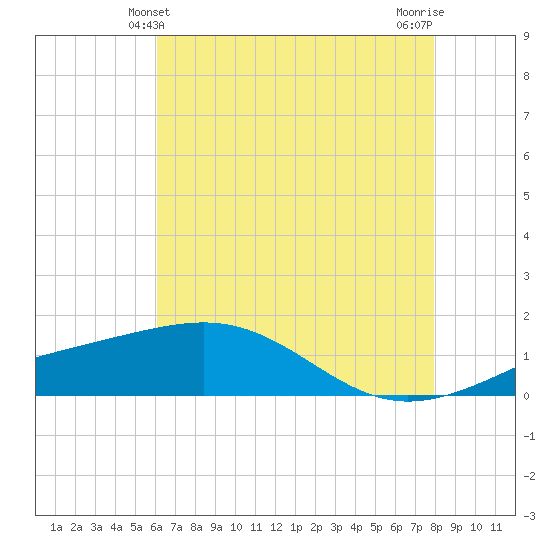 Raccoon Point tide chart for Monday, May 24, 2021