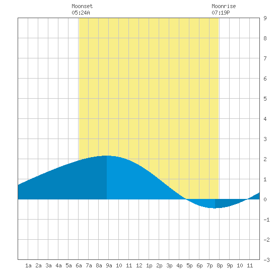 Raccoon Point tide chart for Tuesday, May 25, 2021