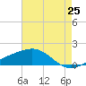 Raccoon Point tide chart for Tuesday, May 25, 2021