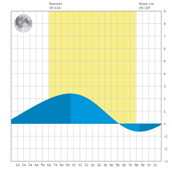 Raccoon Point tide chart for Wednesday, May 26, 2021