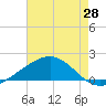 Raccoon Point tide chart for Friday, May 28, 2021