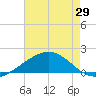 Raccoon Point tide chart for Saturday, May 29, 2021